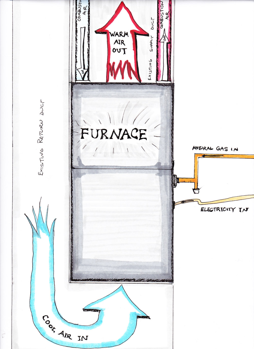 Furnace installation